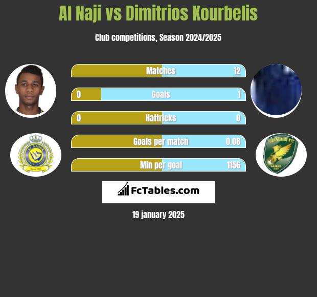 Al Naji vs Dimitrios Kourbelis h2h player stats