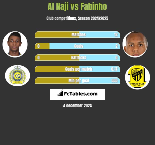 Al Naji vs Fabinho h2h player stats