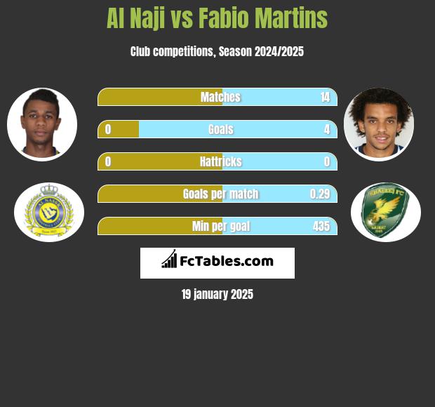 Al Naji vs Fabio Martins h2h player stats