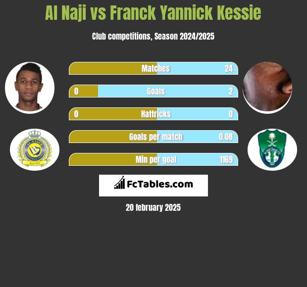 Al Naji vs Franck Yannick Kessie h2h player stats