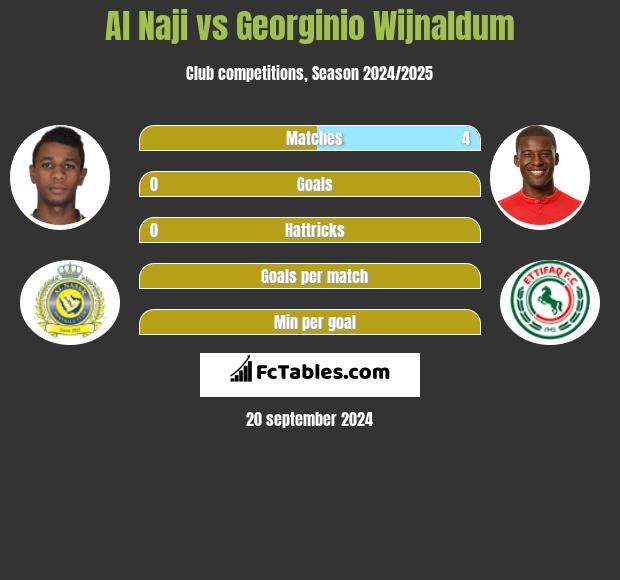 Al Naji vs Georginio Wijnaldum h2h player stats