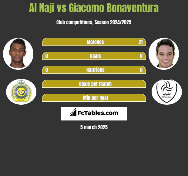 Al Naji vs Giacomo Bonaventura h2h player stats