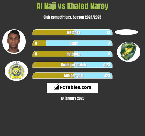 Al Naji vs Khaled Narey h2h player stats