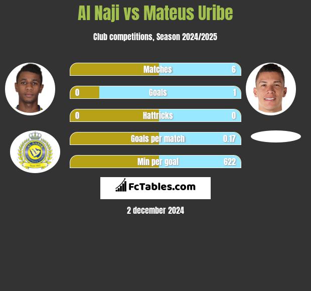 Al Naji vs Mateus Uribe h2h player stats