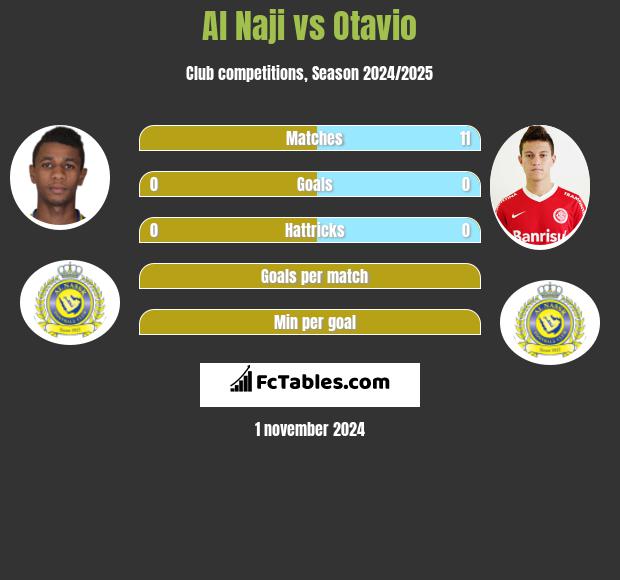 Al Naji vs Otavio h2h player stats