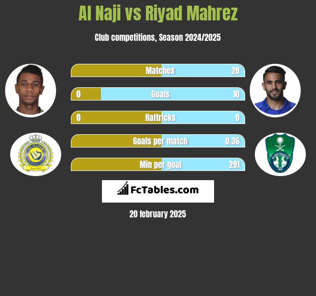 Al Naji vs Riyad Mahrez h2h player stats