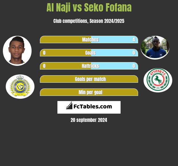 Al Naji vs Seko Fofana h2h player stats