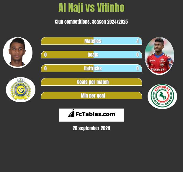 Al Naji vs Vitinho h2h player stats