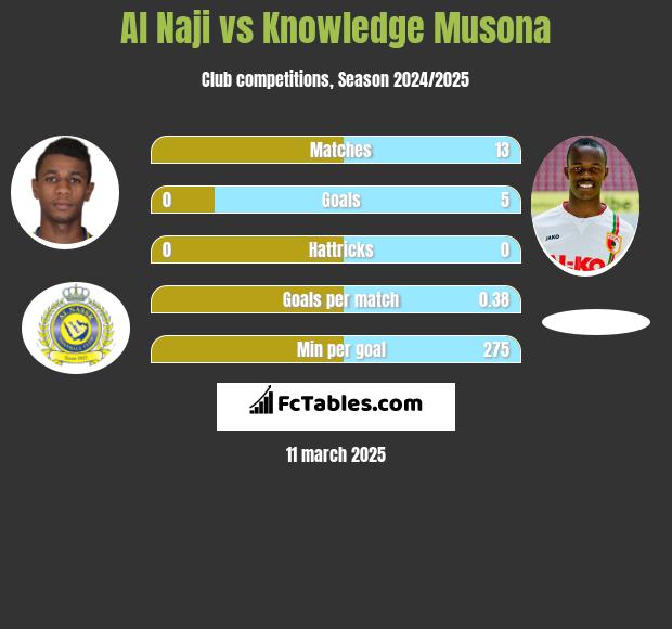 Al Naji vs Knowledge Musona h2h player stats