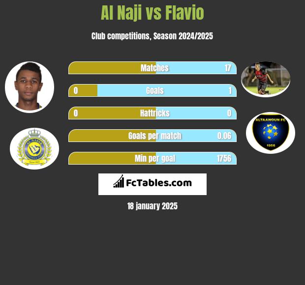 Al Naji vs Flavio h2h player stats