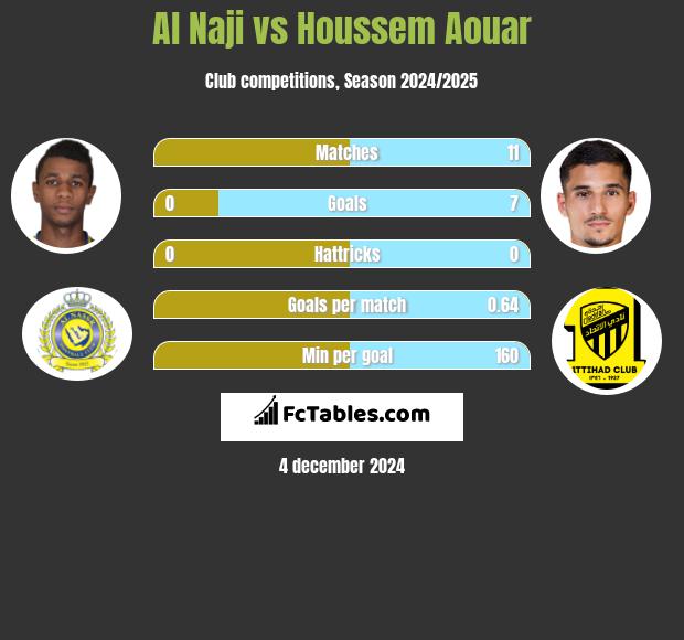 Al Naji vs Houssem Aouar h2h player stats