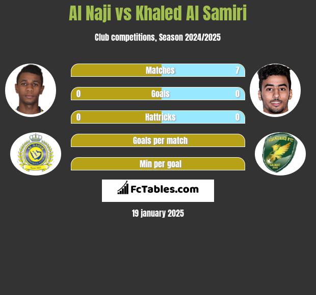 Al Naji vs Khaled Al Samiri h2h player stats