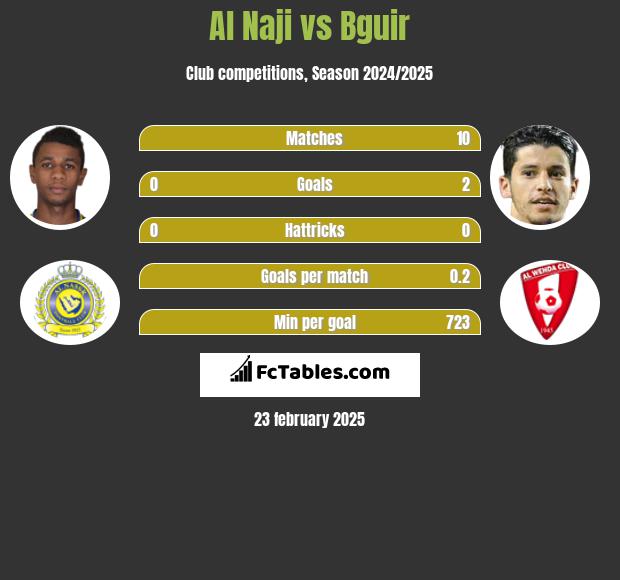 Al Naji vs Bguir h2h player stats