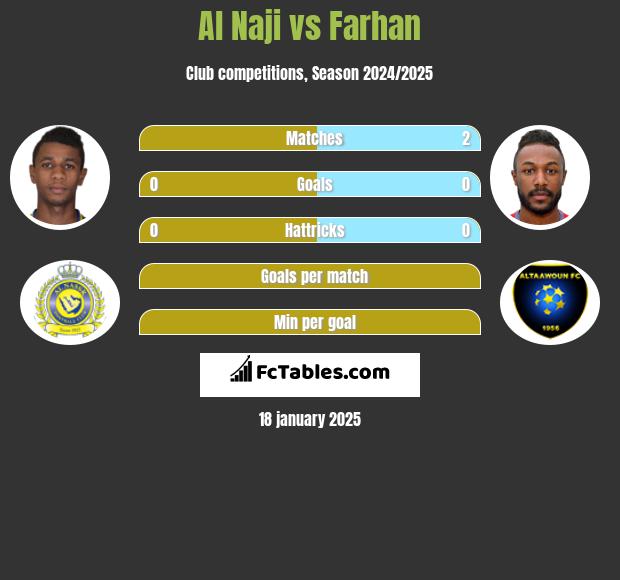 Al Naji vs Farhan h2h player stats