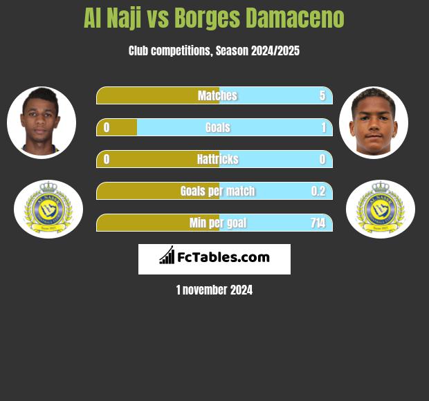 Al Naji vs Borges Damaceno h2h player stats