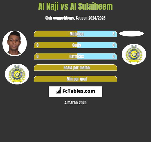 Al Naji vs Al Sulaiheem h2h player stats