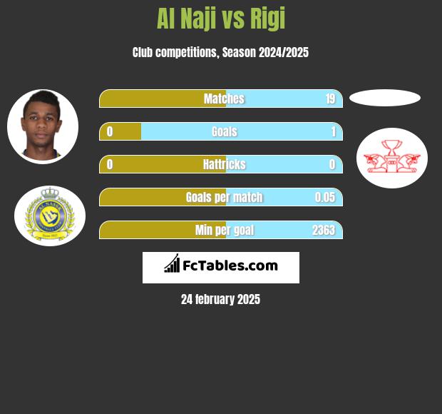 Al Naji vs Rigi h2h player stats