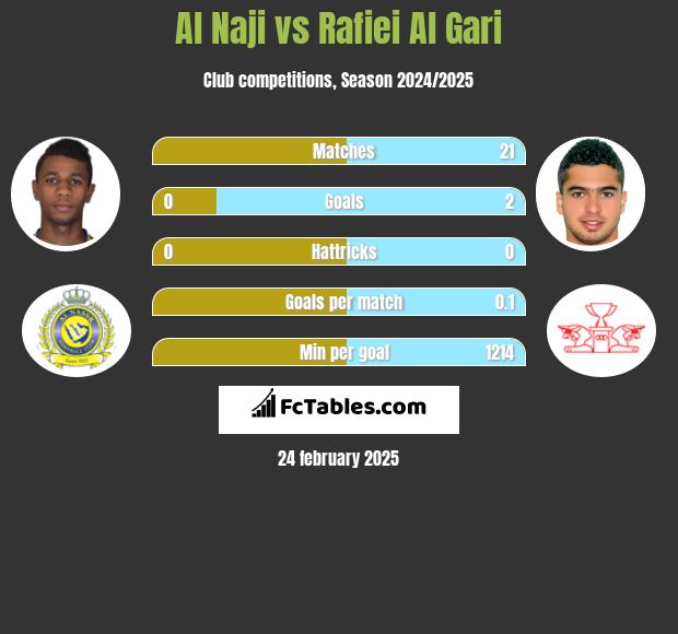 Al Naji vs Rafiei Al Gari h2h player stats