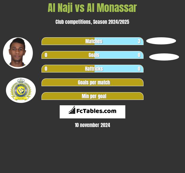 Al Naji vs Al Monassar h2h player stats