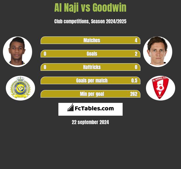 Al Naji vs Goodwin h2h player stats