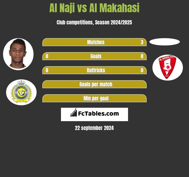 Al Naji vs Al Makahasi h2h player stats