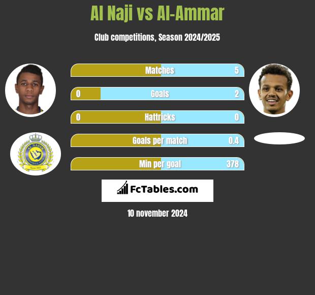 Al Naji vs Al-Ammar h2h player stats