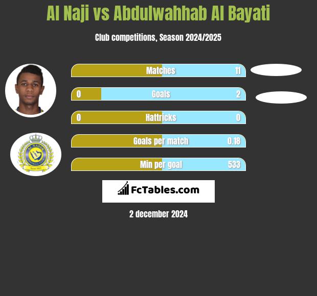 Al Naji vs Abdulwahhab Al Bayati h2h player stats