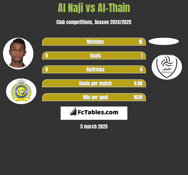 Al Naji vs Al-Thain h2h player stats