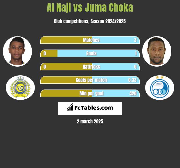 Al Naji vs Juma Choka h2h player stats