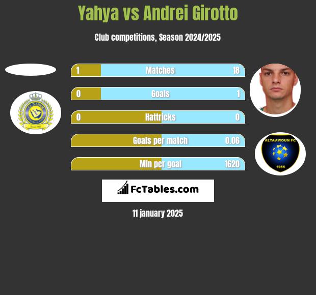 Yahya vs Andrei Girotto h2h player stats