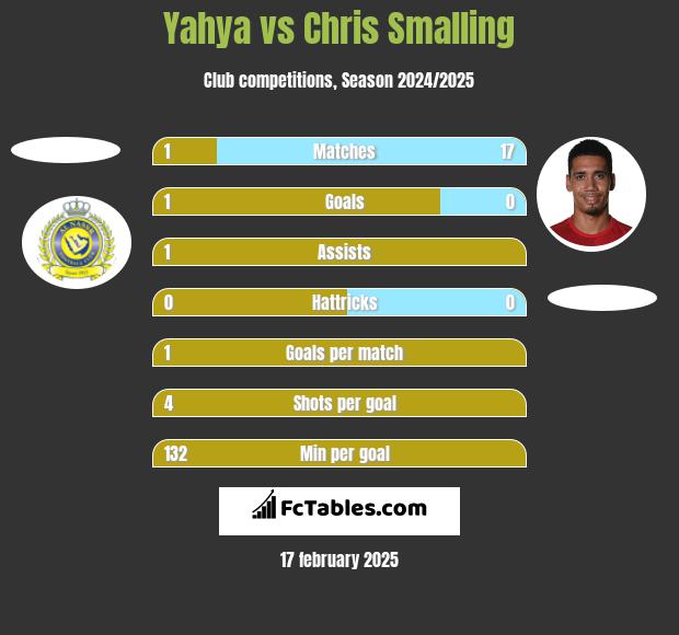 Yahya vs Chris Smalling h2h player stats