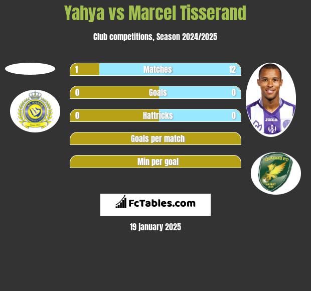 Yahya vs Marcel Tisserand h2h player stats