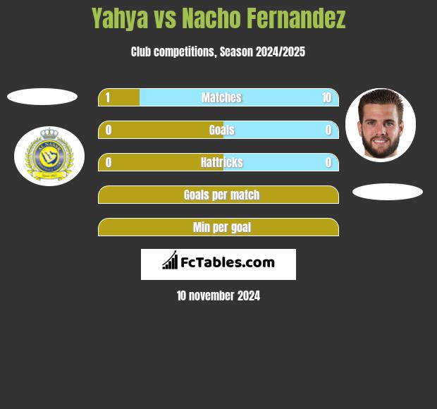 Yahya vs Nacho Fernandez h2h player stats