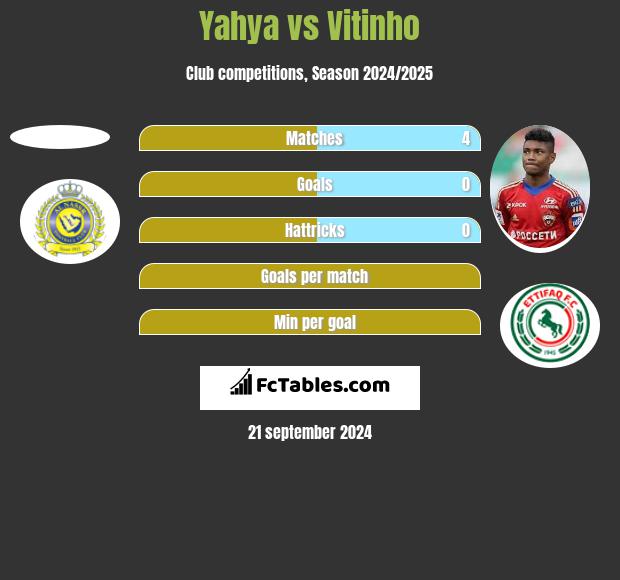 Yahya vs Vitinho h2h player stats