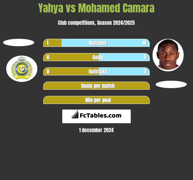 Yahya vs Mohamed Camara h2h player stats