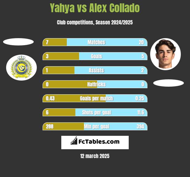 Yahya vs Alex Collado h2h player stats