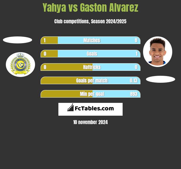 Yahya vs Gaston Alvarez h2h player stats