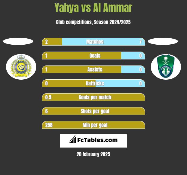 Yahya vs Al Ammar h2h player stats