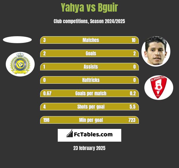 Yahya vs Bguir h2h player stats