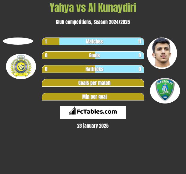 Yahya vs Al Kunaydiri h2h player stats