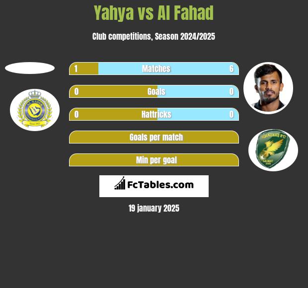 Yahya vs Al Fahad h2h player stats