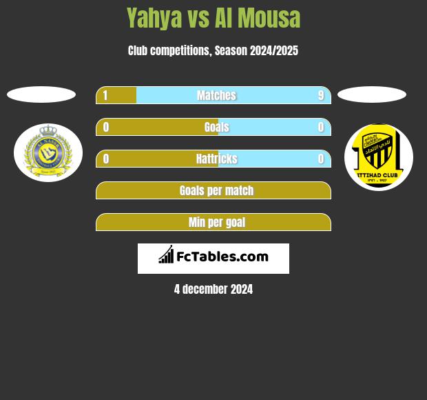 Yahya vs Al Mousa h2h player stats