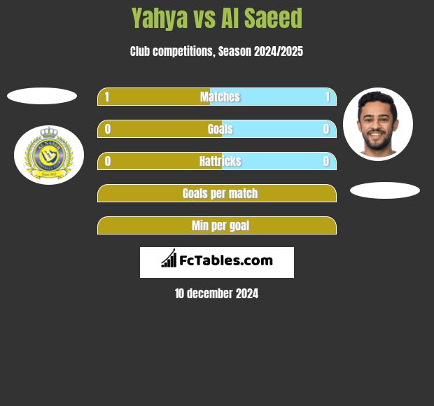 Yahya vs Al Saeed h2h player stats