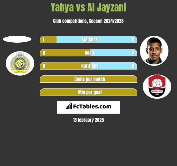 Yahya vs Al Jayzani h2h player stats