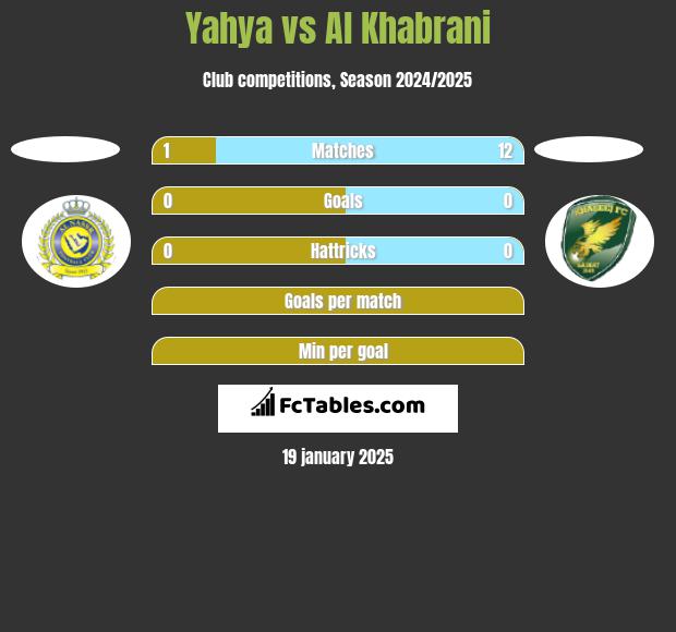 Yahya vs Al Khabrani h2h player stats