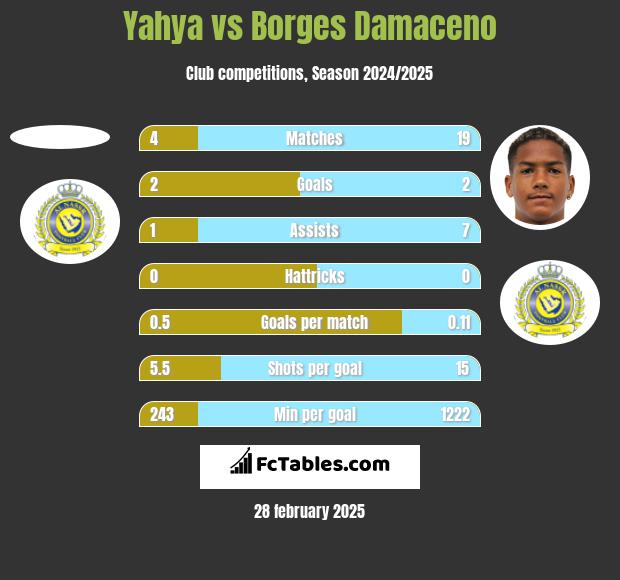 Yahya vs Borges Damaceno h2h player stats