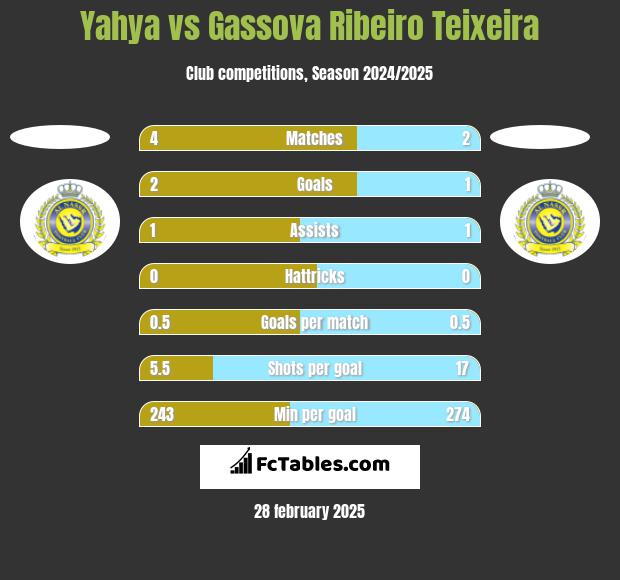 Yahya vs Gassova Ribeiro Teixeira h2h player stats