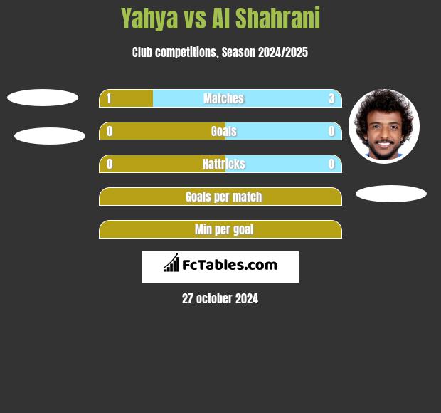 Yahya vs Al Shahrani h2h player stats