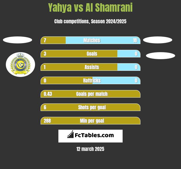 Yahya vs Al Shamrani h2h player stats