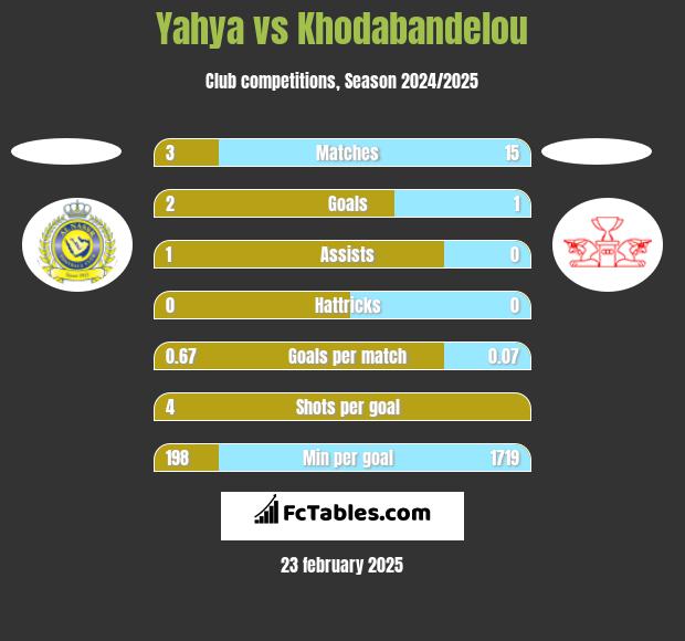 Yahya vs Khodabandelou h2h player stats